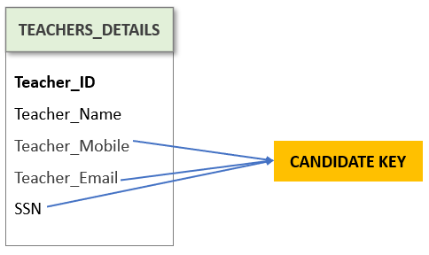 What is Candidate Key